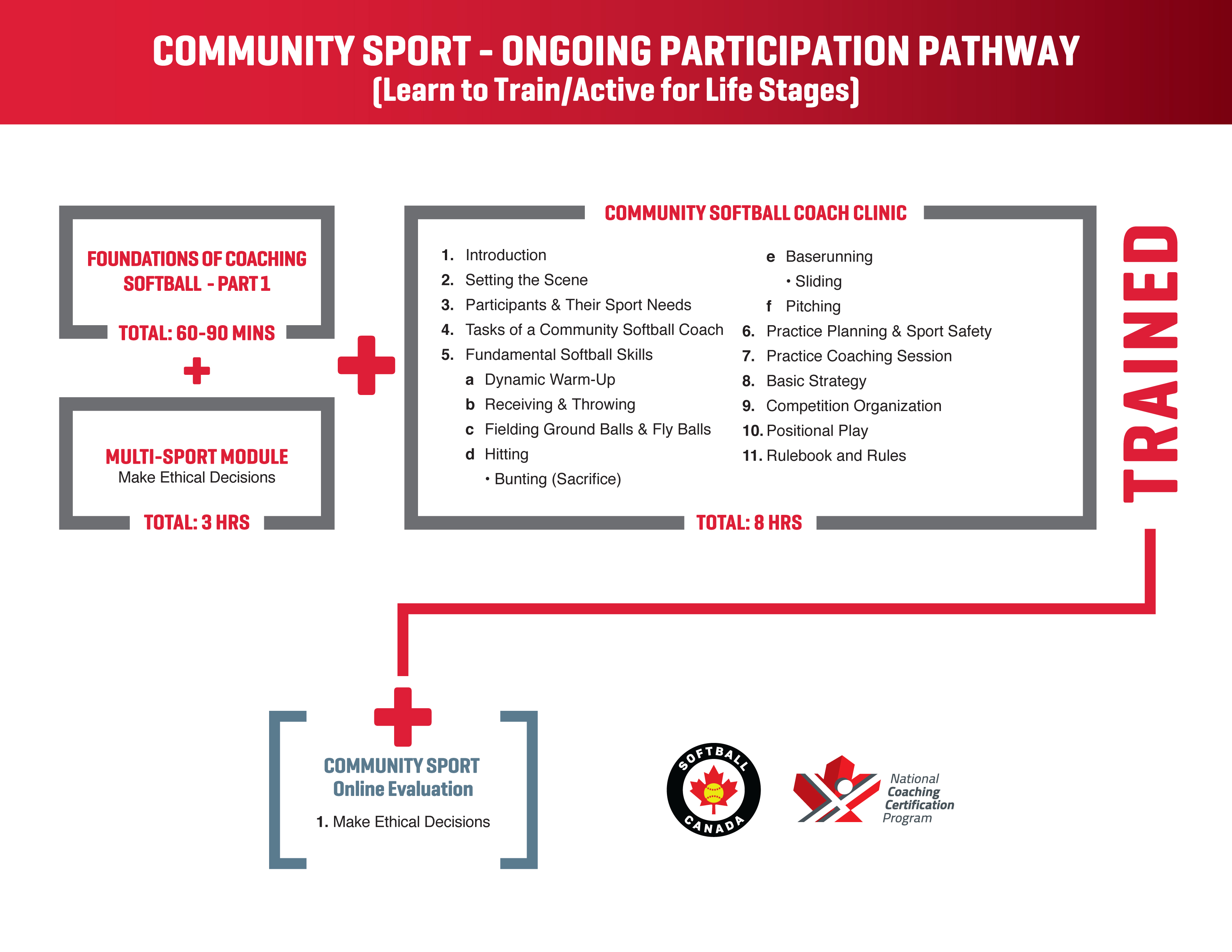 Community Sport Ongoing Participation Pathway