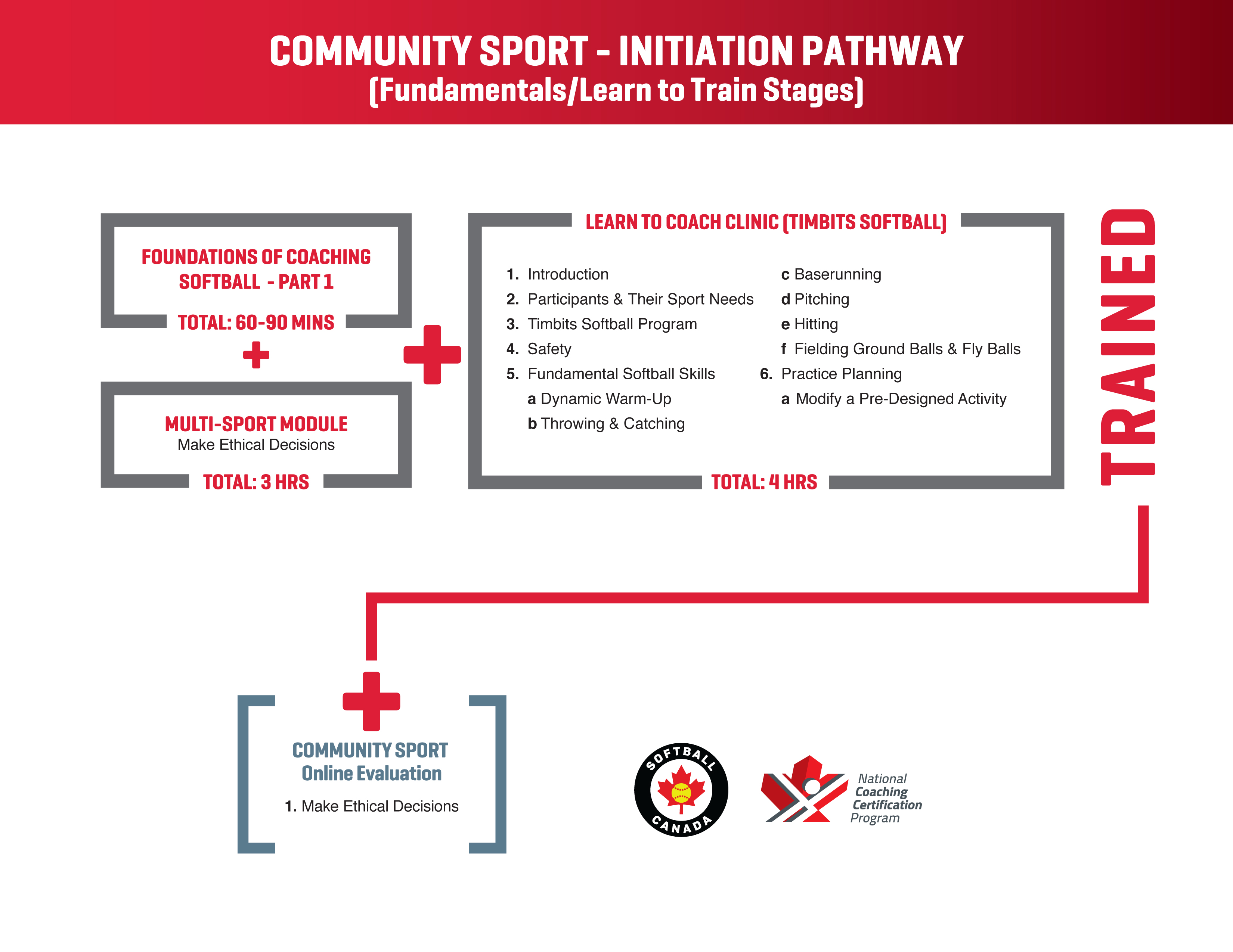 Community Sport Initiation Pathway